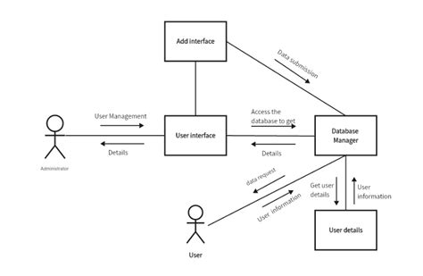 Understanding Class Diagram With Example