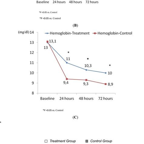 Hemoglobin And Hematocrit Levels