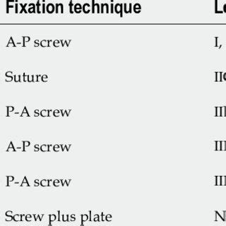 Summary Of Main Surgical Approaches And Fixation Methods For Different