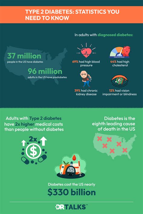 Type 2 Diabetes - Statistics You Need to Know