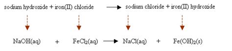 Writing A Balanced Chemical Equation Video Lessons Examples And Solutions