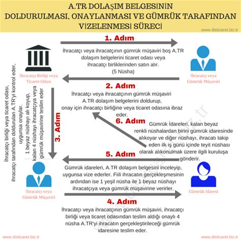 Atr Nedir Nas L Doldurulur Disticaret Biz Tr Ithalat Ihracat G Mr K