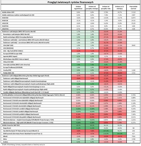 Conseq Rentowność obligacji na najwyższym poziomie od 2008 r