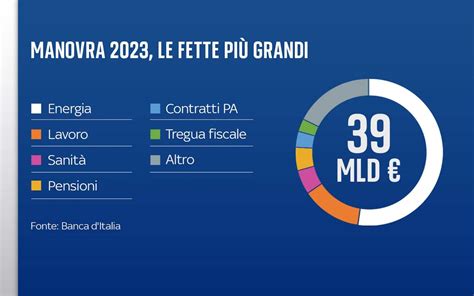 Manovra Le Misure Della Legge Di Bilancio Dalle Pensioni Alla