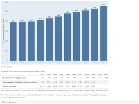 Number of hospitals in the United States with Magnet status (2011-2021 ...