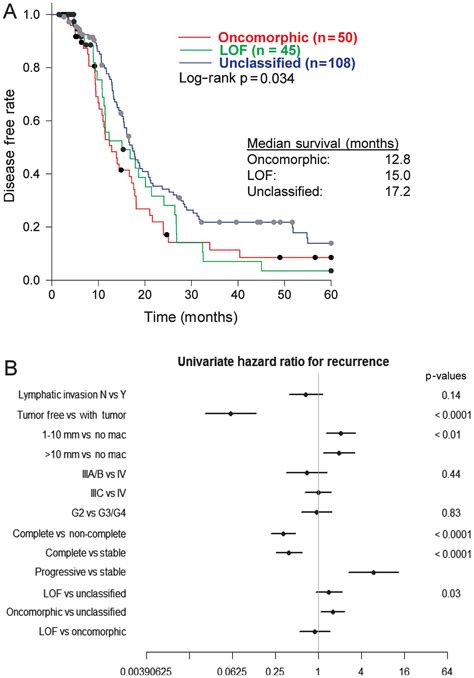 Tp53 Oncomorphic Mutations Predict Resistance To Platinum‑ And Taxane