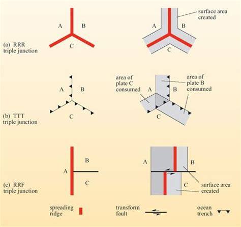 Triple junction - Alchetron, The Free Social Encyclopedia