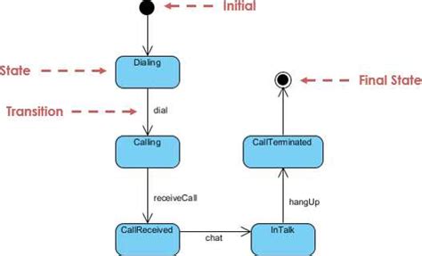 Comparing Activity Diagrams And State Machine Diagrams Understanding The Differences