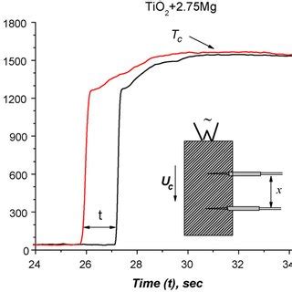 Typical Temperature Time Profiles For Calculation Of The Combustion