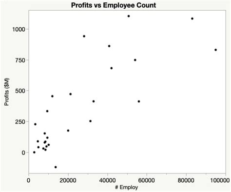 Scatter Plot Introduction To Statistics Jmp