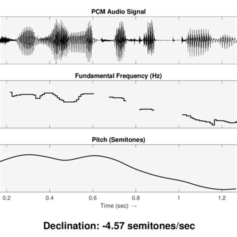 4 Pcm Audio Signal Top Plot Fundamental Frequency Contour Middle