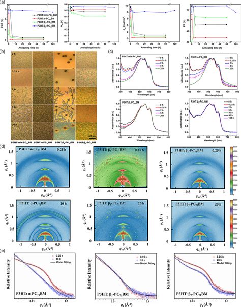 A Photovoltaic Parameters Of P3ht Pc 71 Bm Devices As A Function Of