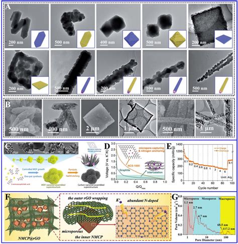 A TEM Images Of Core Shell MOF Hybrids With Various Morphologies And