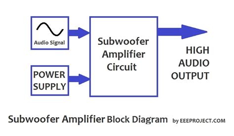 Subwoofer Amplifier Circuit [Explained] With Application - EEE PROJECTS