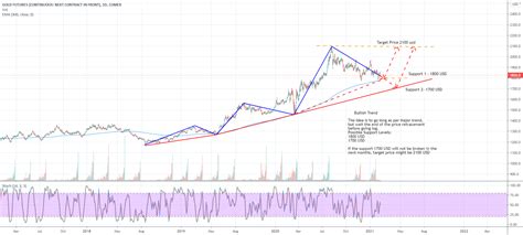 Gold Futures Analysis for COMEX:GC2! by Mauriello — TradingView