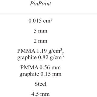 Cylindrical ionization chamber construction properties. | Download Table