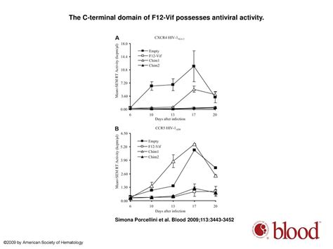 The F12 Vif Derivative Chim3 Inhibits HIV 1 Replication In CD4 T