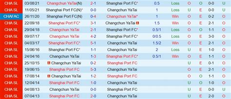 Soi Kèo Changchun Yatai Vs Shanghai Port VĐqg Trung Quốc 2022