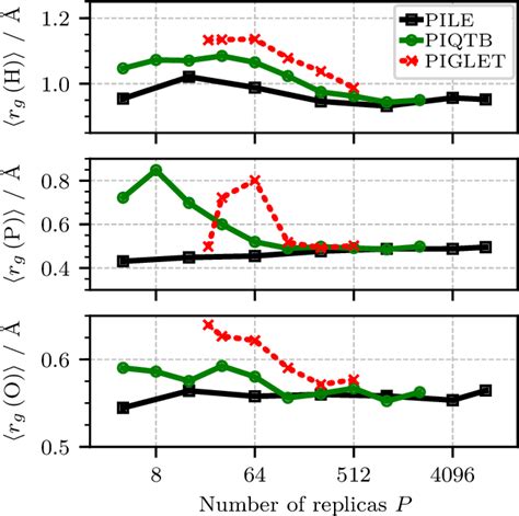 Figure From Converged Colored Noise Path Integral Molecular Dynamics