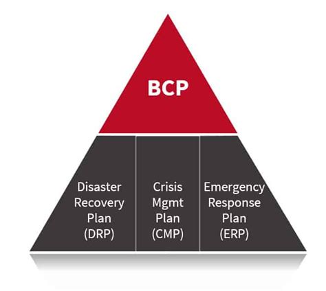 Business Continuity Plan Vs Disaster Recovery Plan Zerto