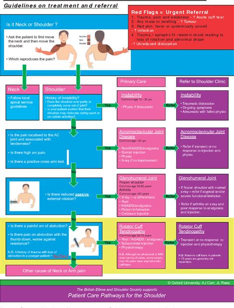 Figure 1 From Bess Boa Patient Care Pathways Subacromial Shoulder