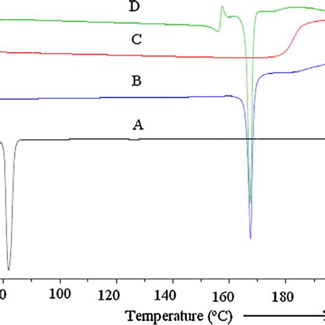 Dsc Thermograms Of A Pure Fbt B Physical Mixture Of Poloxamer 188 Download Scientific