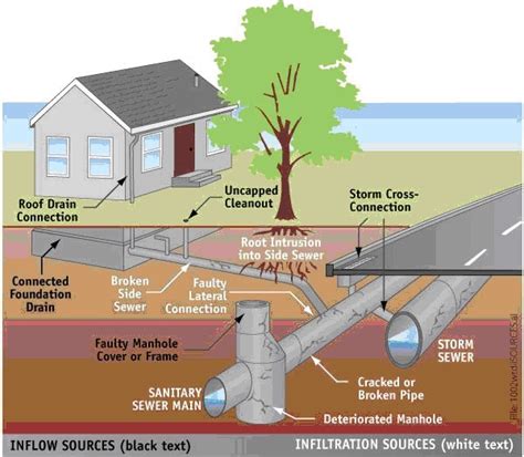 Inflow And Infiltration H2go Brunswick Regional Water And Sewer Services