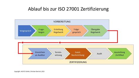 Schritte Zur ISO 27001 Zertifizierung Im Unternehmen