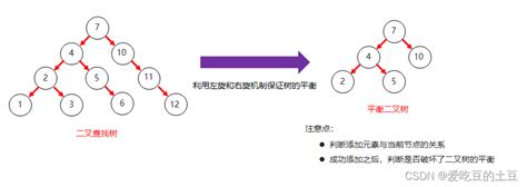 Java知识【二叉树and二叉查找树and平衡二叉树】平衡二叉树 搜索二叉树 Csdn博客