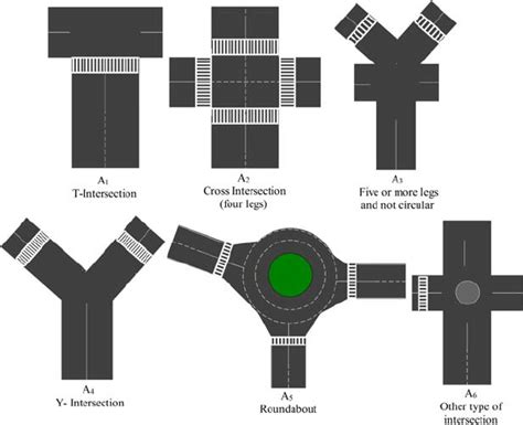 Road Intersection Types