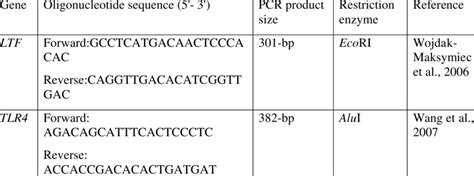 Primer Oligonucleotide Sequence And Pcr Product Size Download Table