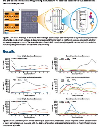 Poster: Characterizing CAR T cell therapy biomarkers 
