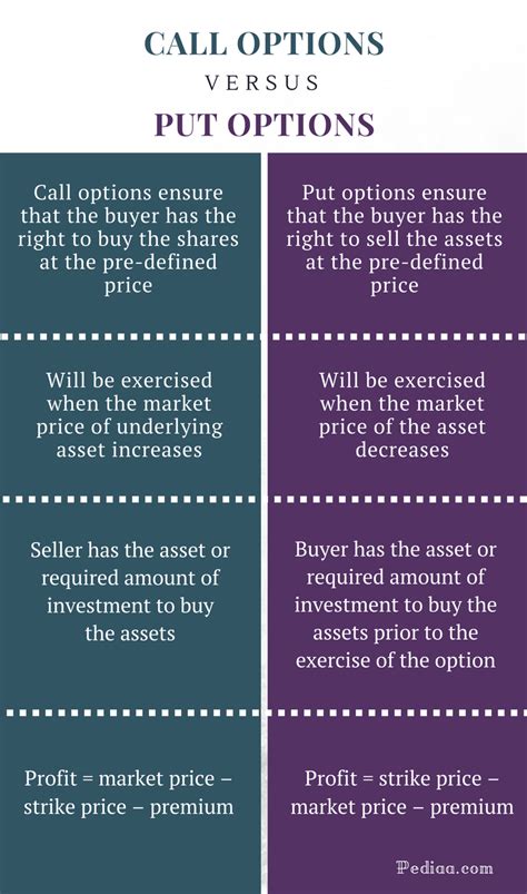 Difference Between Call and Put Options | Definition, Rights, When to ...