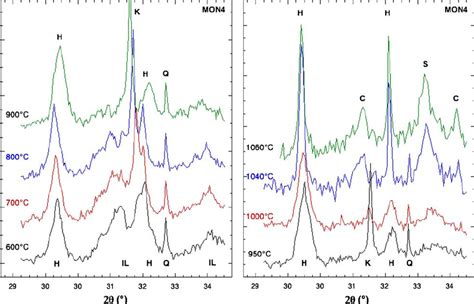 In Situ Evolution Of Synchrotron Xrd Patterns Of Mon Samples Vs