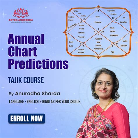 Tajik Annual Chart Prediction - Astro Anuradha