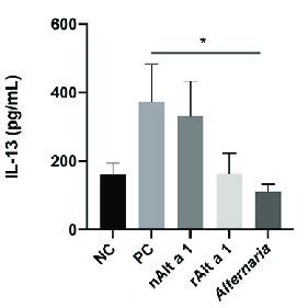 Total Cell Counts Il Il Il Levels In Balf And Mmcp Levels