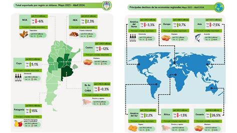 Exportaciones De Economías Regionales Cayeron 1 5 En Dólares