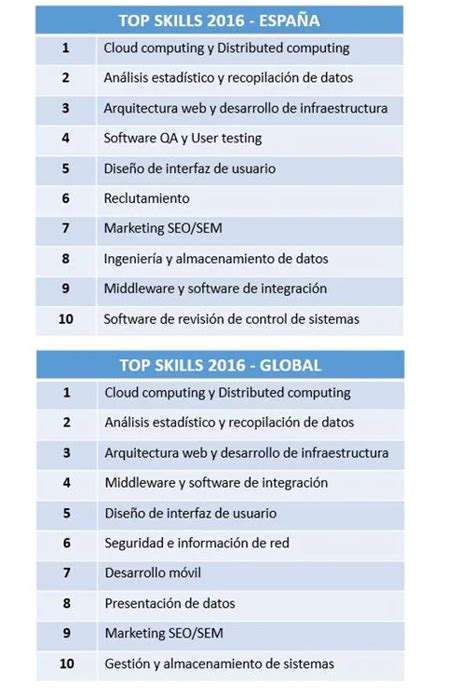 LinkedIn revela las habilidades más demandadas para encontrar trabajo