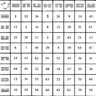 Os 64 hexagramas do I Ching distribuídos de acordo as possíveis