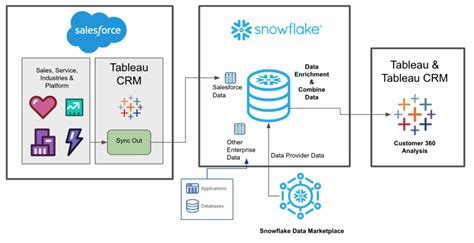 How To Setup Salesforce Output Connectors