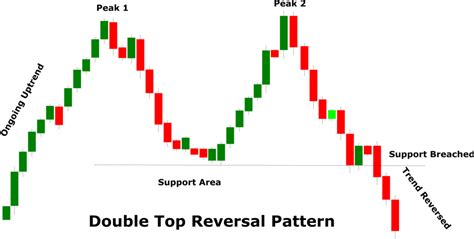 Double Top Reversal Pattern - Forex Education site- Best Forex Broker ...