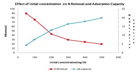 Effect Of Initial Concentration On Removal And Adsorption Capacity