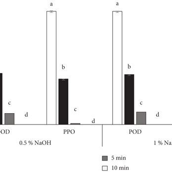 The Residual Activity Of Polyphenol Oxidase PPO And Phenol Peroxidase