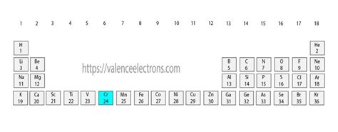 How to Write the Electron Configuration for Chromium (Cr)?