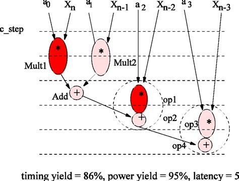 Figure 10 From A Variation Aware TED Based Approach For Nano CMOS RTL