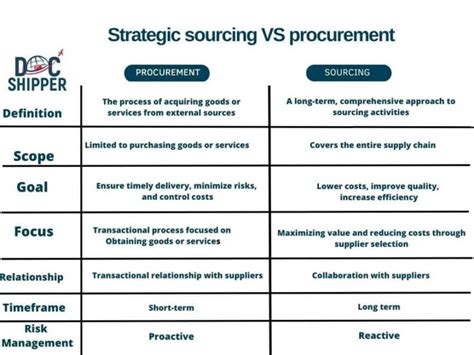 The Procurement 101 Your Complete Guide To The Sourcing Process In