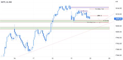 NIFTY 50 Chart Analysis for NSE:NIFTY by nithyarbe — TradingView India