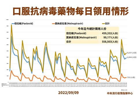 本土 3萬4020、境外 240 死亡 55 新北7千例最多｜台灣疫情｜新冠肺炎｜元氣網