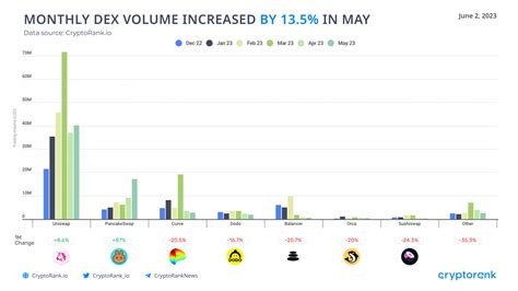 Cryptorank Platform On Twitter Monthly Dex Trading Volume Increased