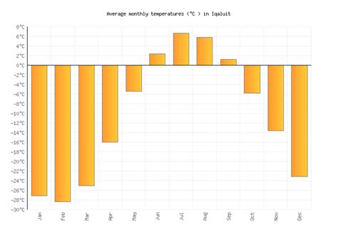 Iqaluit Weather in February 2024 | Canada Averages | Weather-2-Visit